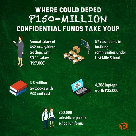deped confidential funds|Where DepEd’s P150.
